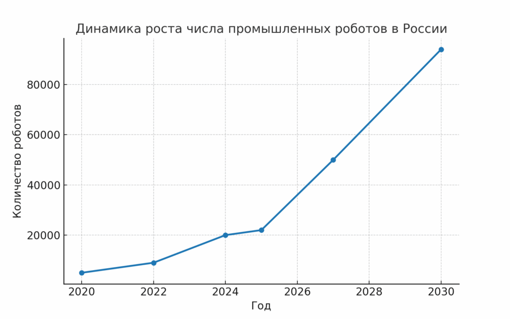 Динамика роста роботов