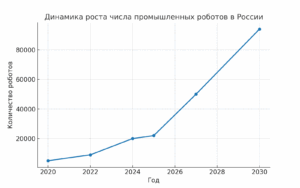 Динамика роста роботов